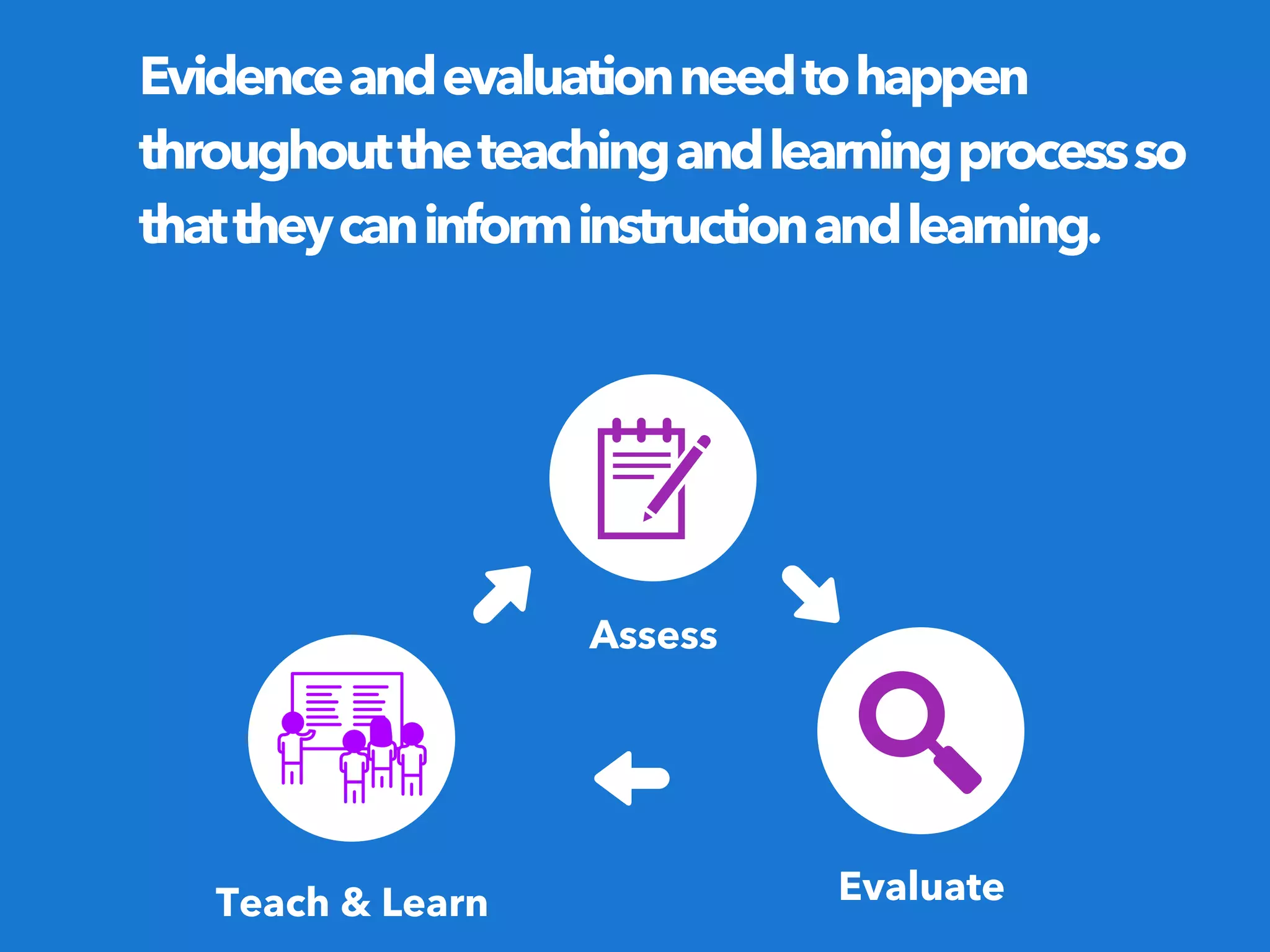 Evidenceandevaluation needtohappen
throughouttheteachingandlearningprocessso
thattheycaninforminstructionandlearning.
Teach & Learn
Assess
Evaluate
 