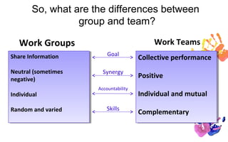 So, what are the differences between
                  group and team?

   Work Groups                             Work Teams
Share Information         Goal
 Share Information                     Collective performance
                                       Collective performance
Neutral (sometimes
 Neutral (sometimes     Synergy
negative)
                                       Positive
                                       Positive
 negative)
                      Accountability
Individual
 Individual                            Individual and mutual
                                        Individual and mutual
Random and varied
 Random and varied        Skills
                                       Complementary
                                       Complementary
 
