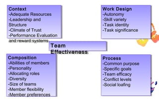 Context
 Context                             Work Design
                                      Work Design
-Adequate Resources
 -Adequate Resources                 -Autonomy
                                      -Autonomy
-Leadership and
 -Leadership and                     -Skill variety
                                      -Skill variety
Structure
 Structure                           -Task identity
                                      -Task identity
-Climate of Trust
 -Climate of Trust                   -Task significance
                                      -Task significance
-Performance Evaluation
 -Performance Evaluation
and reward systems
 and reward systems
                     Team
                     Team
                     Effectiveness
                     Effectiveness
Composition
 Composition                         Process
                                      Process
-Abilities of members
 -Abilities of members               -Common purpose
                                      -Common purpose
-Personality
 -Personality                        -Specific goals
                                      -Specific goals
-Allocating roles
 -Allocating roles                   -Team efficacy
                                      -Team efficacy
-Diversity
 -Diversity                          -Conflict levels
                                      -Conflict levels
-Size of teams
 -Size of teams                      -Social loafing
                                      -Social loafing
-Member flexibility
 -Member flexibility
-Member preferences
 -Member preferences
 