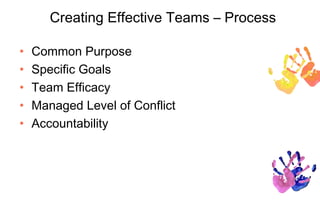 Creating Effective Teams – Process

•   Common Purpose
•   Specific Goals
•   Team Efficacy
•   Managed Level of Conflict
•   Accountability
 