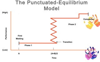 The Punctuated-Equilibrium
                          Model
(High)


                                                             Completion

                                                   Phase 2
  Performance




                 First
                Meeting
                                              Transition
                          Phase 1

(Low)
                  A                 (A+B)/2                      B

                                    Time
 