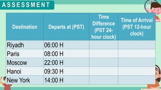 What's the time?
:
A S S E S S M E N T
Destination Departs at (PST)
Time
Difference
(PST 24-
hour clock)
Time of Arrival
(PST 12-hour
clock)
Riyadh 06:00 H
Paris 08:00 H
Moscow 22:00 H
Hanoi 09:30 H
New York 14:00 H
 