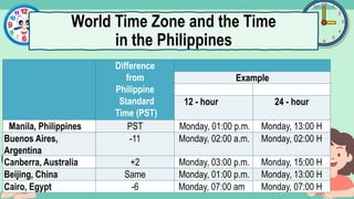 What's the time?
:
World Time Zone and the Time
in the Philippines
Difference
from
Philippine
Standard
Time (PST)
Example
12 - hour 24 - hour
Manila, Philippines PST Monday, 01:00 p.m. Monday, 13:00 H
Buenos Aires,
Argentina
-11 Monday, 02:00 a.m. Monday, 02:00 H
Canberra, Australia +2 Monday, 03:00 p.m. Monday, 15:00 H
Beijing, China Same Monday, 01:00 p.m. Monday, 13:00 H
Cairo, Egypt -6 Monday, 07:00 am Monday, 07:00 H
 