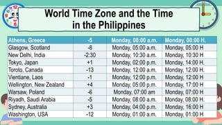 What's the time?
:
World Time Zone and the Time
in the Philippines
Athens, Greece -5 Monday, 08:00 a.m. Monday, 08:00 H.
Glasgow, Scotland -8 Monday, 05:00 a.m. Monday, 05:00 H
New Delhi, India -2:30 Monday, 10:30 a.m. Monday, 10:30 H
Tokyo, Japan +1 Monday, 02:00 p.m. Monday, 14:00 H.
Toroto, Canada -13 Monday, 12:00 a.m. Monday, 12:00 H.
Vientiane, Laos -1 Monday, 12:00 p.m. Monday, 12:00 H
Wellington, New Zealand +4 Monday, 05:00 p.m. Monday, 17:00 H
Warsaw, Poland -6 Monday, 07:00 am Monday, 07:00 H
Riyadh, Saudi Arabia -5 Monday, 08:00 a.m. Monday, 08:00 H.
Sydney, Australia +3 Monday, 04:00 p.m. Monday, 16:00 H
Washington, USA -12 Monday, 01:00 a.m. Monday, 01:00 H
 