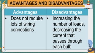 ADVANTAGES AND DISADVANTAGES
Advantages Disadvantages
• Does not require
lots of wiring
connections
• Increasing the
number of loads,
decreasing the
current that
passes through
each bulb
 