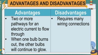 ADVANTAGES AND DISADVANTAGES
Advantages Disadvantages
• Two or more
pathways for an
electric current to flow
through
• When one bulb burns
out, the other bulbs
will continue to glow.
• Requires many
wiring connections
 
