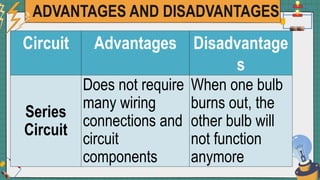 ADVANTAGES AND DISADVANTAGES
Circuit Advantages Disadvantage
s
Series
Circuit
Does not require
many wiring
connections and
circuit
components
When one bulb
burns out, the
other bulb will
not function
anymore
 