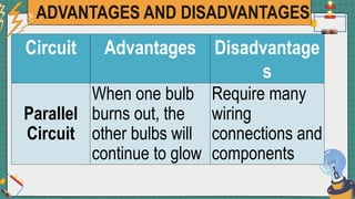 ADVANTAGES AND DISADVANTAGES
Circuit Advantages Disadvantage
s
Parallel
Circuit
When one bulb
burns out, the
other bulbs will
continue to glow
Require many
wiring
connections and
components
 