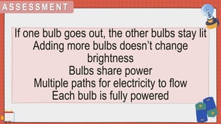 A S S E S S M E N T
If one bulb goes out, the other bulbs stay lit
Adding more bulbs doesn’t change
brightness
Bulbs share power
Multiple paths for electricity to flow
Each bulb is fully powered
 