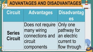 ADVANTAGES AND DISADVANTAGES
Circuit Advantages Disadvantag
es
Series
Circuit
Does not require
many wiring
connections and
circuit
components
Only one
pathway for
an electric
current to
flow through
 