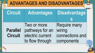 ADVANTAGES AND DISADVANTAGES
Circuit Advantages Disadvantage
s
Parallel
Circuit
Two or more
pathways for an
electric current
to flow through
Require many
wiring
connections and
components
 