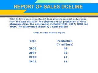 REPORT OF SALES DCELINE
With in few years the sales of Gaco pharmaceutical is decrease
from the past situation. We observe annual production of Gaco
pharmaceutical. Our observation included 2006, 2007, 2008 and
2009. The observation shown by a table bellow:
Table 1: Sales Decline Report
Year Production
(in millions)
2006 44
2007 36
2008 24
2009 18
 