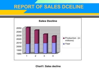 REPORT OF SALES DCELINE
1980
1990
2000
2010
2020
2030
2040
2050
1 2 3 4
Sales Decline
Production (in
millions)
Year
Chart1: Sales decline
 