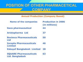 POSITION OF OTHER PHARMACETICAL
COMPANY
Annual Production (Company Based)
Name of the companies Production in 2006
(in millions)
Gaco pharmaceutical 44
Aristopharma Ltd 37
Beximco Pharmaceuticals
Ltd
50
Incepta Pharmaceuticals
Limited
46
Eskayef Bangladesh Limited 28
SQUARE Pharmaceuticals
Ltd. Bangladesh
63
 