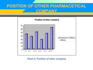 POSITION OF OTHER PHARMACETICAL
COMPANY
0
10
20
30
40
50
60
70
Gaco Aristo Beximco Eskayef Incepta SQUARE
Position of other company
Production in 2006 (in
millions)
Chart 2: Position of other company
 