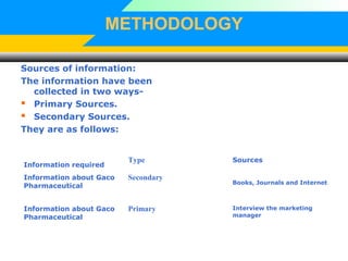 METHODOLOGY
Sources of information:
The information have been
collected in two ways-
 Primary Sources.
 Secondary Sources.
They are as follows:
Information required
Type Sources
Information about Gaco
Pharmaceutical
Secondary
Books, Journals and Internet
Information about Gaco
Pharmaceutical
Primary Interview the marketing
manager
 