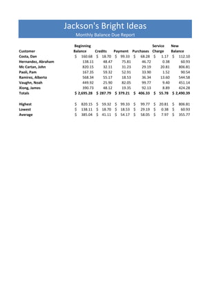 Jackson's Bright Ideas
                        Monthly Balance Due Report

                       Beginning                                   Service      New
Customer               Balance      Credits   Payment Purchases    Charge       Balance
Costa, Dan              $ 160.68 $ 18.70 $ 99.33 $ 68.28            $ 1.17       $ 112.10
Hernandez, Abraham           138.11     48.47     75.81    46.72         0.38         60.93
Mc Cartan, John              820.15     32.11     31.23    29.19        20.81        806.81
Paoli, Pam                   167.35     59.32     52.91    33.90         1.52         90.54
Ramirez, Alberto             568.34     55.17     18.53    36.34        13.60        544.58
Vaughn, Noah                 449.92     25.90     82.05    99.77         9.40        451.14
Xiong, James                 390.73     48.12     19.35    92.13         8.89        424.28
Totals                  $ 2,695.28 $ 287.79 $ 379.21 $ 406.33       $ 55.78      $ 2,490.39

Highest                $   820.15 $ 59.32 $ 99.33 $       99.77 $ 20.81 $           806.81
Lowest                 $   138.11 $ 18.70 $ 18.53 $       29.19 $ 0.38 $             60.93
Average                $   385.04 $ 41.11 $ 54.17 $       58.05 $ 7.97 $            355.77
 