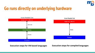 Go runs directly on underlying hardware
Execution steps for VM based languages Execution steps for compiled languages
 