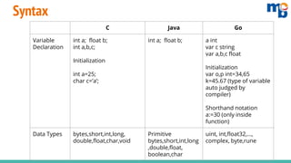 Syntax
C Java Go
Variable
Declaration
int a; float b;
int a,b,c;
Initialization
int a=25;
char c=’a’;
int a; float b; a int
var c string
var a,b,c float
Initialization
var o,p int=34,65
k=45.67 (type of variable
auto judged by
compiler)
Shorthand notation
a:=30 (only inside
function)
Data Types bytes,short,int,long,
double,float,char,void
Primitive
bytes,short,int,long
,double,float,
boolean,char
uint, int,float32,...,
complex, byte,rune
 