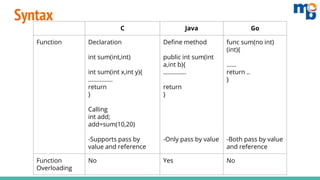 C Java Go
Function Declaration
int sum(int,int)
int sum(int x,int y){
……………
return
}
Calling
int add;
add=sum(10,20)
-Supports pass by
value and reference
Define method
public int sum(int
a,int b){
…………..
return
}
-Only pass by value
func sum(no int)
(int){
……
return ..
}
-Both pass by value
and reference
Function
Overloading
No Yes No
Syntax
 