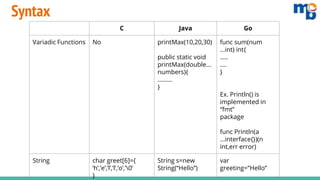 C Java Go
Variadic Functions No printMax(10,20,30)
public static void
printMax(double…
numbers){
……...
}
func sum(num
...int) int{
…..
….
}
Ex. Println() is
implemented in
“fmt”
package
func Println(a
...interface{})(n
int,err error)
String char greet[6]={
‘h’,’e’,’l’,’l’,’o’,’0’
}
String s=new
String(“Hello”)
var
greeting=”Hello”
Syntax
 