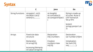 C Java Go
String Functions strcpy(str1, str2)
strcat(str1,str2)
strlen(s1)............
str.length()
str.concat(str2)
str.compareTo(str2
)
String is made up
of runes. Rune is
UTF Format (A-
’65’,a-’97’)
len(str)
strings.join(str1,str
2)
Arrays Fixed size data
structure
Declaration
int array[10];
Accessing Elements
int value=array[10]
Declaration
int[ ] numbers
Creation
numbers=new
int[10]
Declaration
var number [10]int
Initialization
Var bal=[10]
int{...............}
Syntax
 