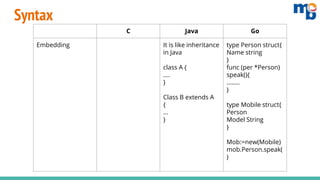 C Java Go
Embedding It is like inheritance
in Java
class A {
….
}
Class B extends A
{
...
}
type Person struct{
Name string
}
func (per *Person)
speak(){
……..
}
type Mobile struct{
Person
Model String
}
Mob:=new(Mobile)
mob.Person.speak(
)
Syntax
 