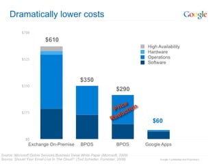 Dramatically lower costs Source: Microsoft Online Services Business Value White Paper (Microsoft, 2009) Source: Should Your Email Live In The Cloud?’ (Ted Schadler, Forrester, 2009) 