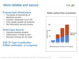 More reliable and secure Corporate IT Survey – Messaging & Collaboration, 2008-2009,” The Radicati Group, 2008. Better uptime than on-premise Downtime per month (in minutes) Purpose-built infrastructure Hundreds of thousands of  identical servers Custom, hardened Linux OS Can rapidly update all systems No third-party security issues World Class Security Industry-leading experts Obfuscation of data at rest Security reviews for all code   SAS 70 Type II certification FISMA certification   (in progress) 