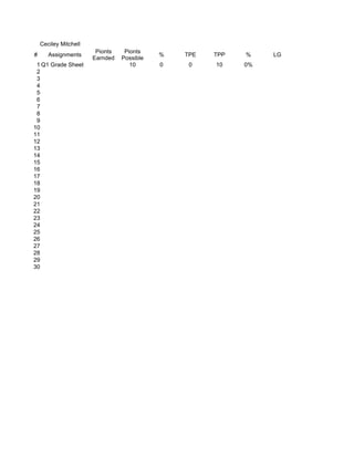 Ceciley Mitchell
                        Pionts    Pionts
#      Assignments                          %   TPE   TPP   %    LG
                       Earnded   Possible
 1 Q1 Grade Sheet                   10      0    0    10    0%
 2
 3
 4
 5
 6
 7
 8
 9
10
11
12
13
14
15
16
17
18
19
20
21
22
23
24
25
26
27
28
29
30
 