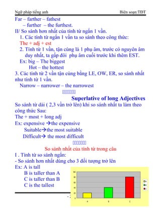 Ngữ pháp tiếng anh Biên soạn:TĐT
Far – farther – fathest
– further – the furthest.
II/ So sánh hơn nhất của tính từ ngắn 1 vần.
1. Các tính từ ngắn 1 vần ta so sánh theo công thức:
The + adj + est
2. Tính từ 1 vần, tận cùng là 1 phụ âm, trước có nguyên âm
duy nhất, ta gấp đôi phụ âm cuối trước khi thêm EST.
Ex: big – The biggest
Hot – the hottest
3. Các tính từ 2 vần tận cùng bằng LE, OW, ER, so sánh nhất
như tính từ 1 vần.
Narrow – narrower – the narrowest

Superlative of long Adjectives
So sánh từ dài ( 2,3 vần trở lên) khi so sánh nhất ta làm theo
công thức Sau:
The + most + long adj
Ex: expensive the expensive
Suitablethe most suitable
Difficult the most difficult

So sánh nhất của tính từ trong câu
I . Tính từ so sánh ngắn:
- So sánh hơn nhất dùng cho 3 đối tượng trở lên
Ex: A is tall
B is taller than A
C is taller than B
C is the tallest
- 21 -0
20
40
60
80
100
A B C
A
B
C
 