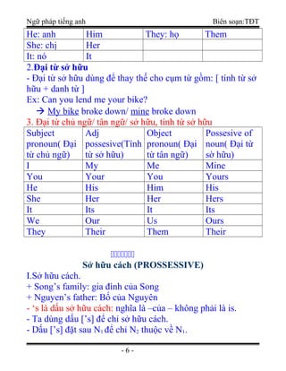 Ngữ pháp tiếng anh Biên soạn:TĐT
He: anh Him They: họ Them
She: chị Her
It: nó It
2.Đại từ sở hữu
- Đại từ sở hữu dùng để thay thế cho cụm từ gồm: [ tính từ sở
hữu + danh từ ]
Ex: Can you lend me your bike?
 My bike broke down/ mine broke down
3. Đại từ chủ ngữ/ tân ngữ/ sở hữu, tính từ sở hữu
Subject
pronoun( Đại
từ chủ ngữ)
Adj
possesive(Tính
từ sở hữu)
Object
pronoun( Đại
từ tân ngữ)
Possesive of
noun( Đại từ
sờ hữu)
I My Me Mine
You Your You Yours
He His Him His
She Her Her Hers
It Its It Its
We Our Us Ours
They Their Them Their

Sở hữu cách (PROSSESSIVE)
I.Sở hữu cách.
+ Song’s family: gia đình của Song
+ Nguyen’s father: Bố của Nguyên
- ‘s là dấu sở hữu cách: nghĩa là –của – không phải là is.
- Ta dùng dấu [’s] để chỉ sở hữu cách.
- Dấu [’s] đặt sau N1 để chỉ N2 thuộc về N1.
- 6 -
 