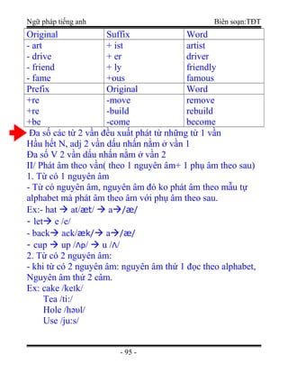 Ngữ pháp tiếng anh Biên soạn:TĐT
Original Suffix Word
- art
- drive
- friend
- fame
+ ist
+ er
+ ly
+ous
artist
driver
friendly
famous
Prefix Original Word
+re
+re
+be
-move
-build
-come
remove
rebuild
become
Đa số các từ 2 vần đều xuất phát từ những từ 1 vần
Hầu hết N, adj 2 vần dấu nhấn nằm ở vần 1
Đa số V 2 vần dấu nhấn nằm ở vần 2
II/ Phát âm theo vần( theo 1 nguyên âm+ 1 phụ âm theo sau)
1. Từ có 1 nguyên âm
- Từ có nguyên âm, nguyên âm đó ko phát âm theo mẫu tự
alphabet mà phát âm theo âm với phụ âm theo sau.
Ex:- hat  at/æt/  a/æ/
- let e /e/
- back ack/æk/ a/æ/
- cup  up /Λp/  u /Λ/
2. Từ có 2 nguyên âm:
- khi từ có 2 nguyên âm: nguyên âm thứ 1 đọc theo alphabet,
Nguyên âm thứ 2 câm.
Ex: cake /keIk/
Tea /ti:/
Hole /hәυl/
Use /ju:s/
- 95 -
 