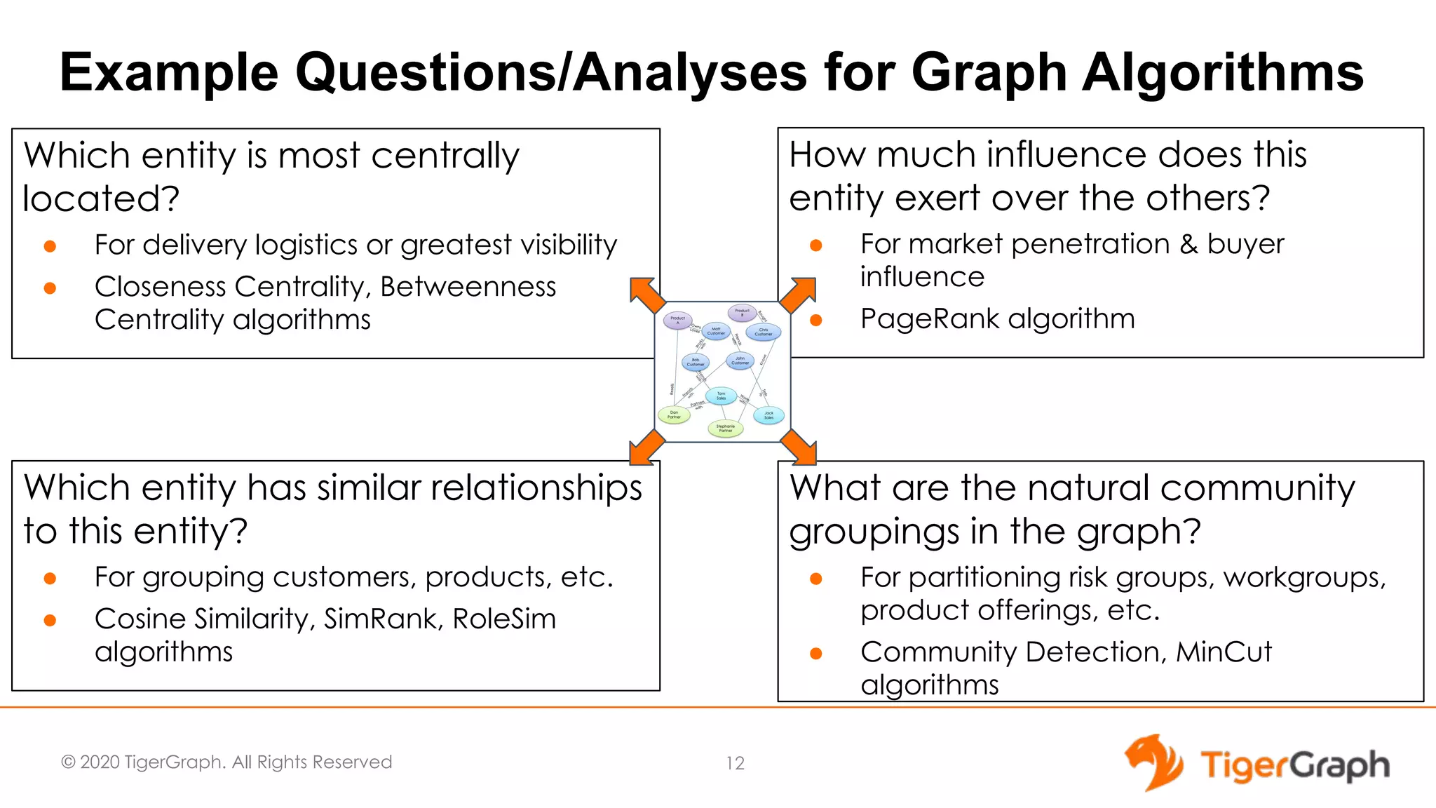 © 2020 TigerGraph. All Rights Reserved Example Questions/Analyses for Graph Algorithms Which entity is most centrally located? ● For delivery logistics or greatest visibility ● Closeness Centrality, Betweenness Centrality algorithms 12 How much influence does this entity exert over the others? ● For market penetration & buyer influence ● PageRank algorithm Which entity has similar relationships to this entity? ● For grouping customers, products, etc. ● Cosine Similarity, SimRank, RoleSim algorithms What are the natural community groupings in the graph? ● For partitioning risk groups, workgroups, product offerings, etc. ● Community Detection, MinCut algorithms 