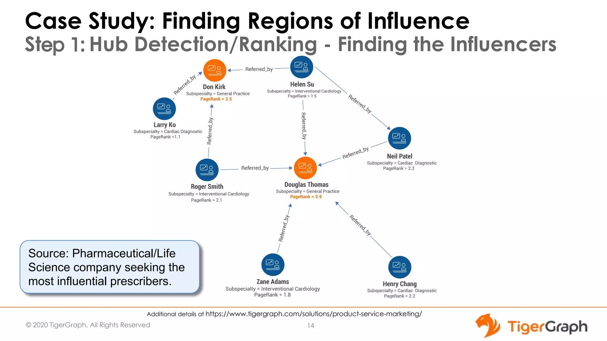© 2020 TigerGraph. All Rights Reserved Case Study: Finding Regions of Influence Step 1: Hub Detection/Ranking - Finding the Influencers 14 Additional details at https://www.tigergraph.com/solutions/product-service-marketing/ Source: Pharmaceutical/Life Science company seeking the most influential prescribers. 