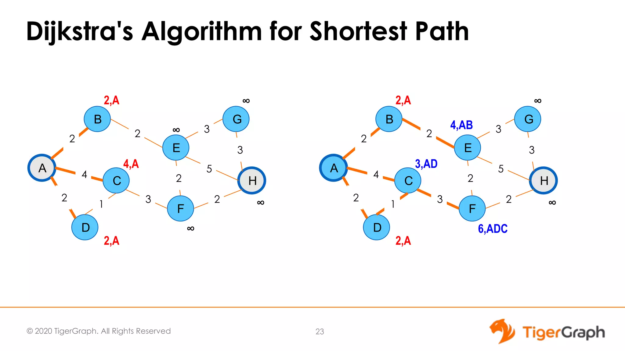 © 2020 TigerGraph. All Rights Reserved Dijkstra's Algorithm for Shortest Path A B C D E F H G 2 4 2 1 2 3 5 2 3 2 3 2,A 4,A 2,A ∞ ∞ ∞ ∞ A B C D E F H G 2 4 2 1 2 3 5 2 3 2 3 2,A 3,AD 2,A 4,AB 6,ADC ∞ ∞ 23 