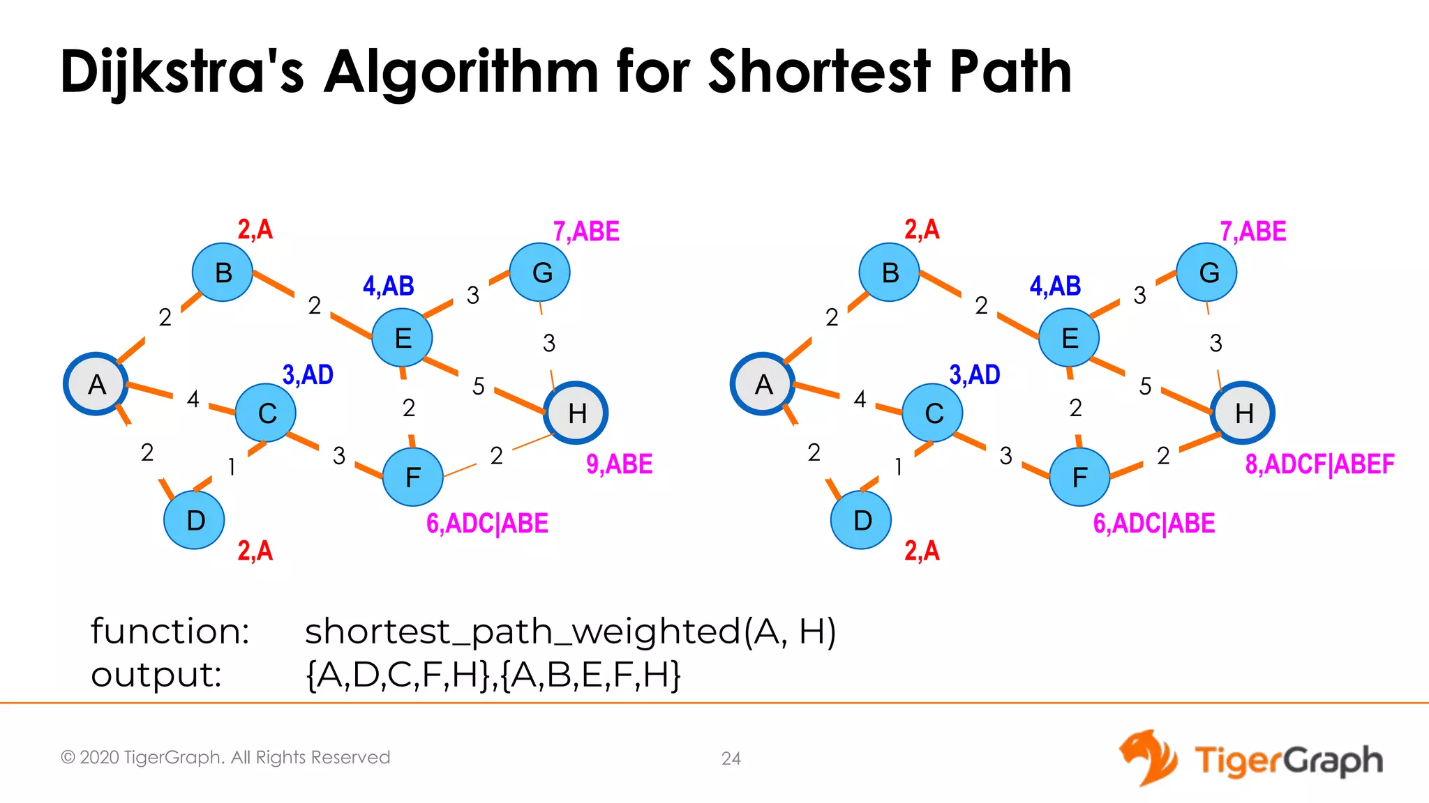 © 2020 TigerGraph. All Rights Reserved Dijkstra's Algorithm for Shortest Path A B C D E F H G 2 4 2 1 2 3 5 2 3 2 3 2,A 3,AD 2,A 4,AB 6,ADC|ABE 7,ABE 9,ABE A B C D E F H G 2 4 2 1 2 3 5 2 3 2 3 2,A 3,AD 2,A 4,AB 6,ADC|ABE 7,ABE 8,ADCF|ABEF function: shortest_path_weighted(A, H) output: {A,D,C,F,H},{A,B,E,F,H} 24 