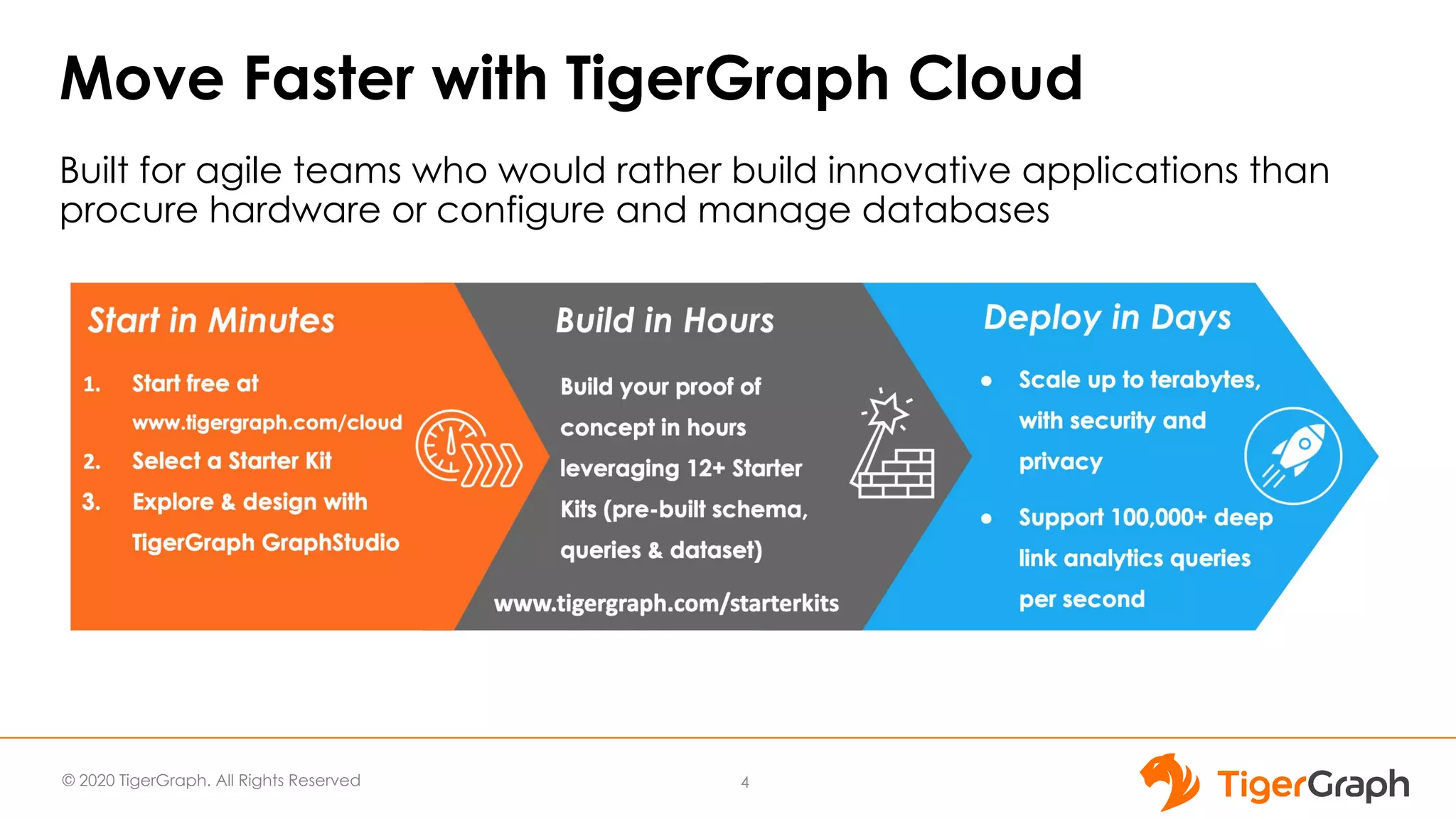 © 2020 TigerGraph. All Rights Reserved Move Faster with TigerGraph Cloud Built for agile teams who would rather build innovative applications than procure hardware or configure and manage databases 4 