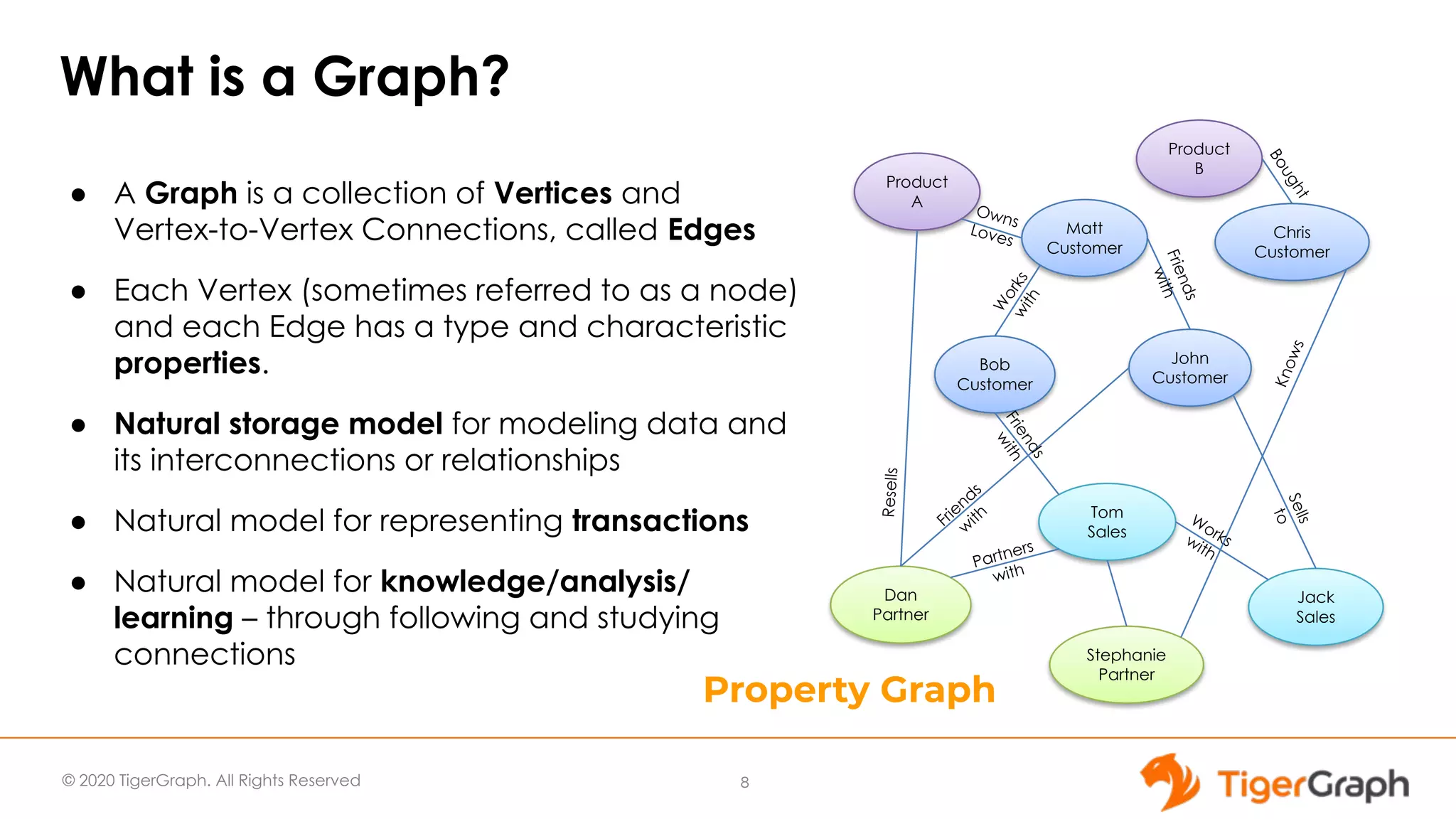 © 2020 TigerGraph. All Rights Reserved 8 What is a Graph? ● A Graph is a collection of Vertices and Vertex-to-Vertex Connections, called Edges ● Each Vertex (sometimes referred to as a node) and each Edge has a type and characteristic properties. ● Natural storage model for modeling data and its interconnections or relationships ● Natural model for representing transactions ● Natural model for knowledge/analysis/ learning – through following and studying connections Matt Customer Chris Customer John Customer Bob Customer Stephanie Partner Jack Sales Dan Partner Tom Sales W orkswith Friends w ith Partners with W orkswith Sells to Friends with Friends with Knows Product A Product B Owns Loves Bought Resells Property Graph 