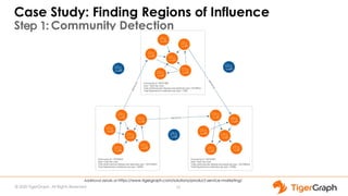 © 2020 TigerGraph. All Rights Reserved
Case Study: Finding Regions of Influence
Step 1: Community Detection
15
Additional details at https://www.tigergraph.com/solutions/product-service-marketing/
 