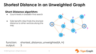 © 2020 TigerGraph. All Rights Reserved
Shortest Distance in an Unweighted Graph
A
B
C
D
E
F
H
G
Short Distance algorithm:
● Count levels in breadth-ﬁrst search
● Side beneﬁt: Also ﬁnds the shortest
distance to other vertices along the
way
1
1
1
2
2
3
3
function: shortest_distance_unweighted(A, H)
output: 3
19
 