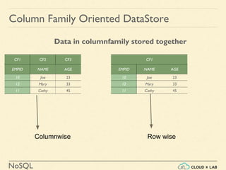 Introduction to NoSQL | Big Data Hadoop Spark Tutorial | CloudxLab | PPT