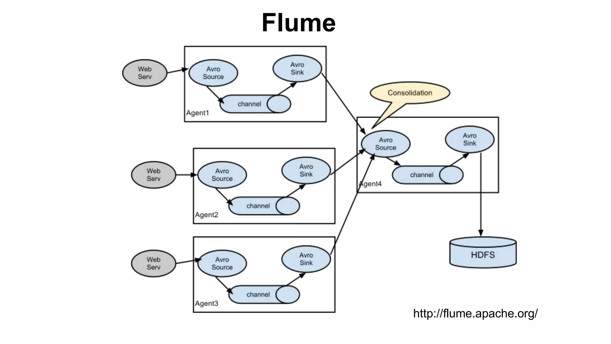 Flume
http://flume.apache.org/
 