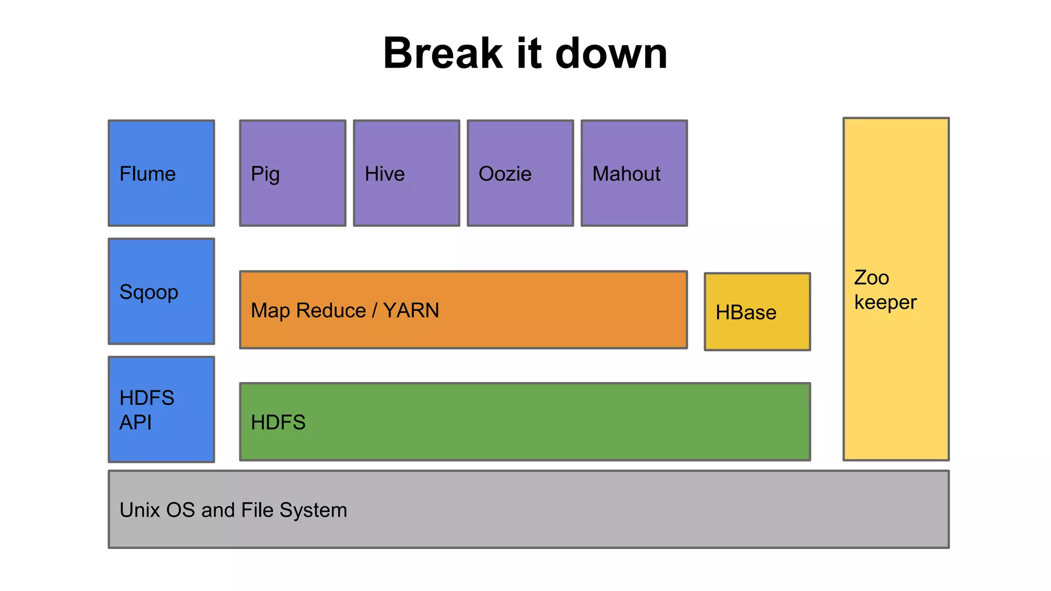 Break it down
HDFS
Map Reduce / YARN
Pig Hive Oozie Mahout
HBase
Zoo
keeper
Flume
Sqoop
HDFS
API
Unix OS and File System
 