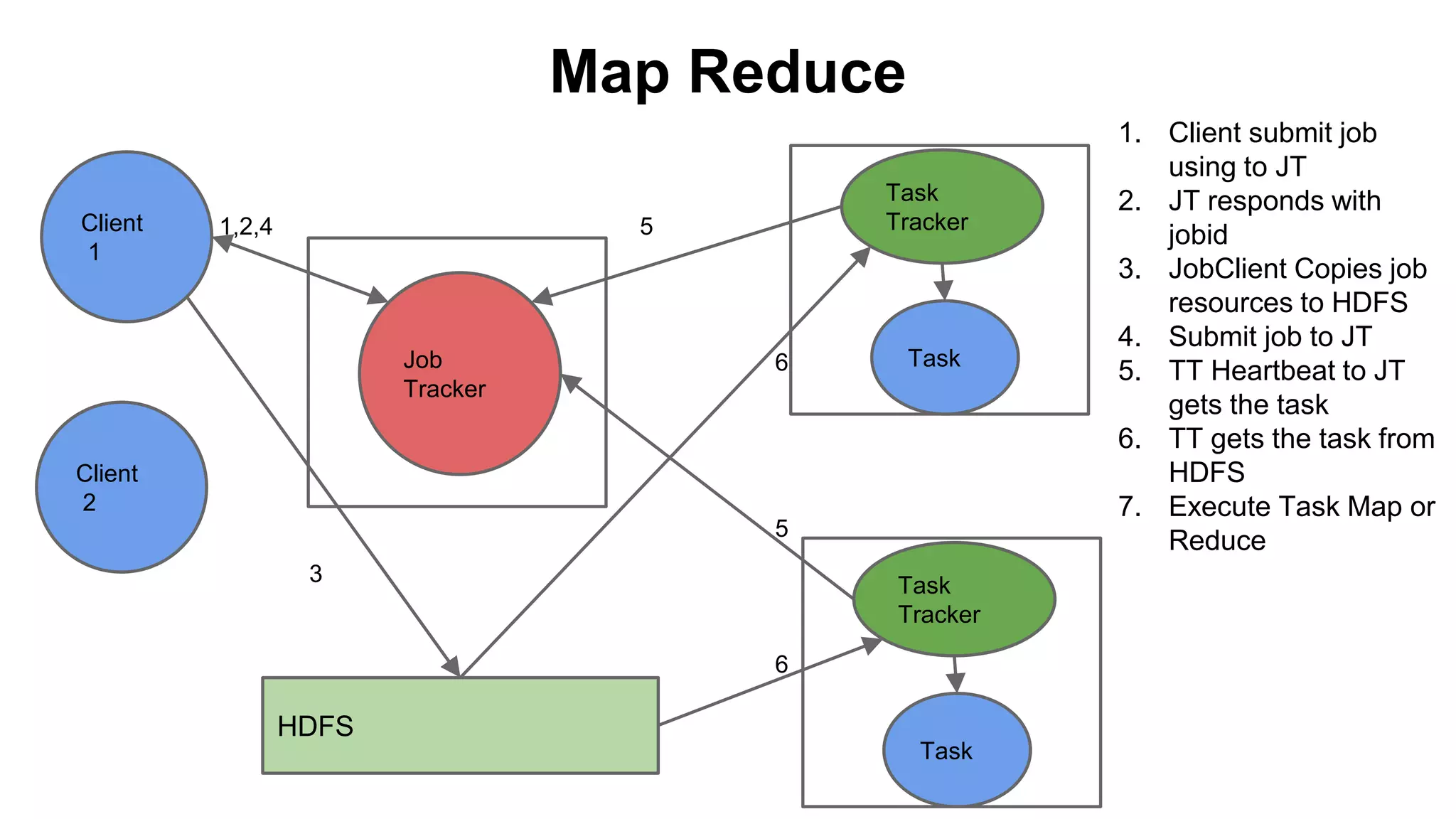 Map Reduce
Job
Tracker
Task
TrackerClient
1
Client
2
Task
Tracker
Task
Task
1,2,4
HDFS
3
5
6
5
6
1. Client submit job
using to JT
2. JT responds with
jobid
3. JobClient Copies job
resources to HDFS
4. Submit job to JT
5. TT Heartbeat to JT
gets the task
6. TT gets the task from
HDFS
7. Execute Task Map or
Reduce
 