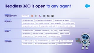 Headless 36O is open to any agent
mcp-provider-core
mcp-provider-users
mcp-provider-aura-experts
mcp-provider-scale-products
mcp-provider-testing
mcp-provider-lwc-experts
mcp-provider-mobile-web
media-management
mcp-provider-code-analyzer
mcp-provider-apex
salesforce-api-context
metadata-experts mcp-provider-metadata tableau-next
content-readonly mcp-provider-metadata-enrichment
data-cloud-queries
sobject-mutations engagement-interaction
mcp-provider-orgs mcp-provider-data
soql_query
mcp-provider-devops
sobject-describe
sobject-query invocable_actions sobject-user-context sobject-related
slack-mcp
System of
engagement
System of
agency
System of
context
System of
work
 