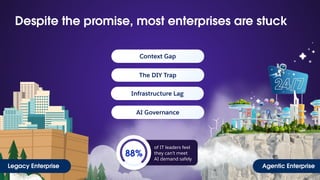 Footer
Legacy Enterprise
Source: 1
2024 Salesforce
research the AI-IT disconnect.
Agentic Enterprise
Infrastructure Lag
Context Gap
The DIY Trap
AI Governance
of IT leaders feel
they can’t meet
AI demand safely
88%
Despite the promise, most enterprises are stuck
 