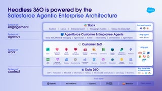 System of
engagement Slackbot | Canvas | Enterprise Search | Messaging & Huddles | Tableau Viz & Data Q&A
Slack Any workspace
System of
agency
Any agent
Voice, Web, Mobile & Messaging | Agent Script | Builder | Observability | Orchestration | Agent Fabric
Agentforce Customer & Employee Agents
MCP & A2A
System of
context CDP | Federation | MuleSoft | Informatica | Tableau | Structured & Unstructured | Zero Copy | Real-time
Data 36O
Any data lake
or warehouse
System of
work Commerce
IT &
HR Service
Supply
Chain
Revenue
Mangement
Sales
Field
Service
Customer
Service Marketing Platform
Contact
Center
Any app
Customer 36O
Comms Nonproﬁt Education Energy
& Utilities
Media
Fin
Serv
Health &
Life Sciences
PubSec Manufacturing Consumer
Goods
Trust layer
Open source
Headless 36O is powered by the
Salesforce Agentic Enterprise Architecture
 