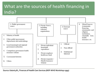 Health financing in india | PPT