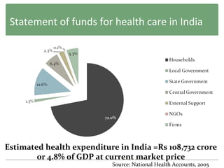 Health financing in india | PPT